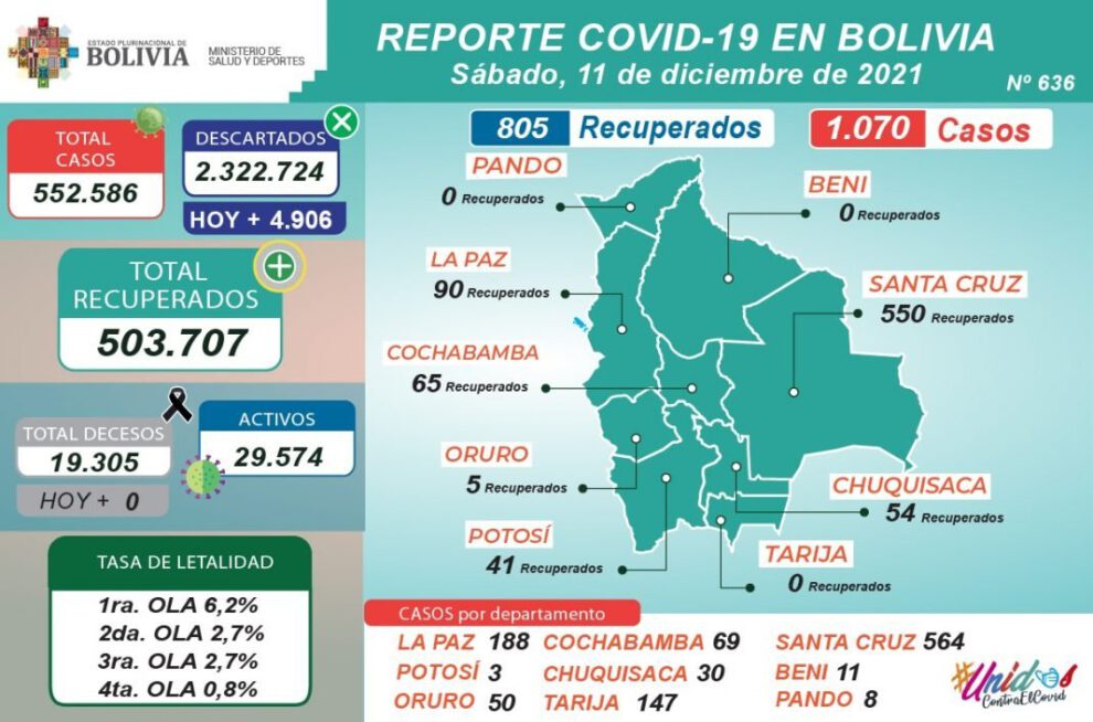 Covid-19 en Bolivia reporta 1.070 nuevos casos y 805 recuperados