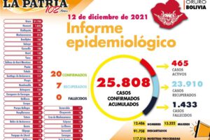 Covid-19 en Oruro reporta 20 nuevos contagios