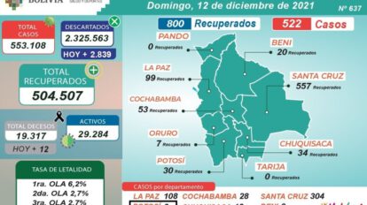 Covid-19 en Bolivia: 522 nuevos casos reportados