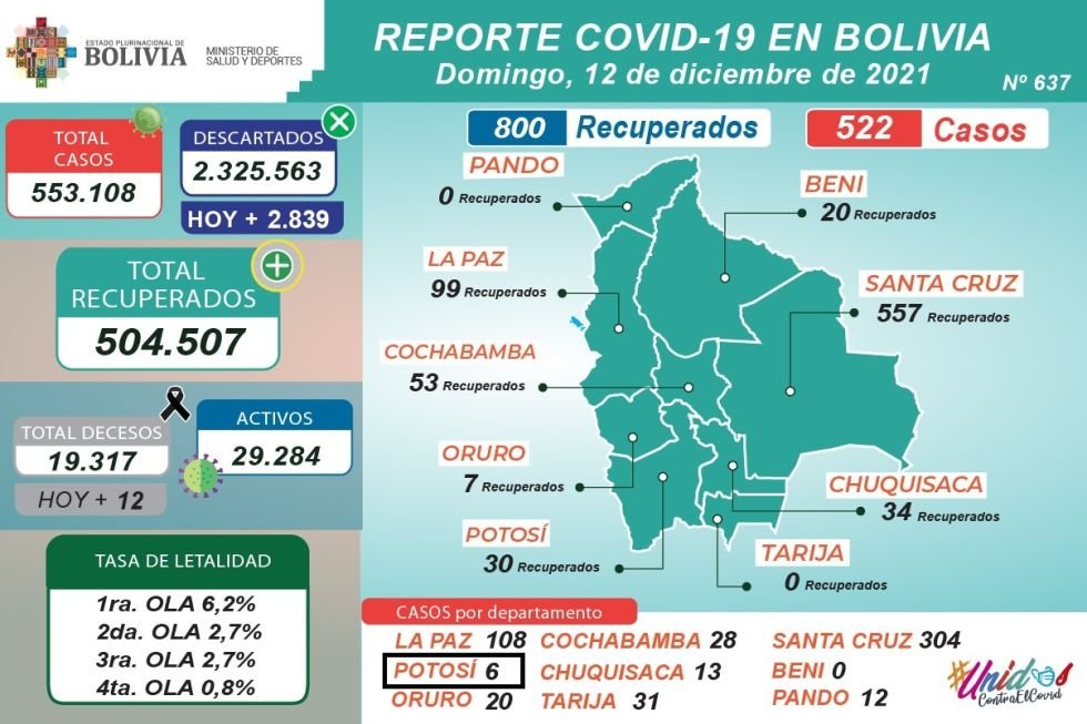 Covid-19 en Bolivia: 522 nuevos casos reportados