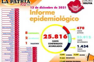 Reporte de casos de Covid-19 en Oruro