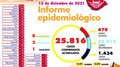 Reporte de casos de Covid-19 en Oruro