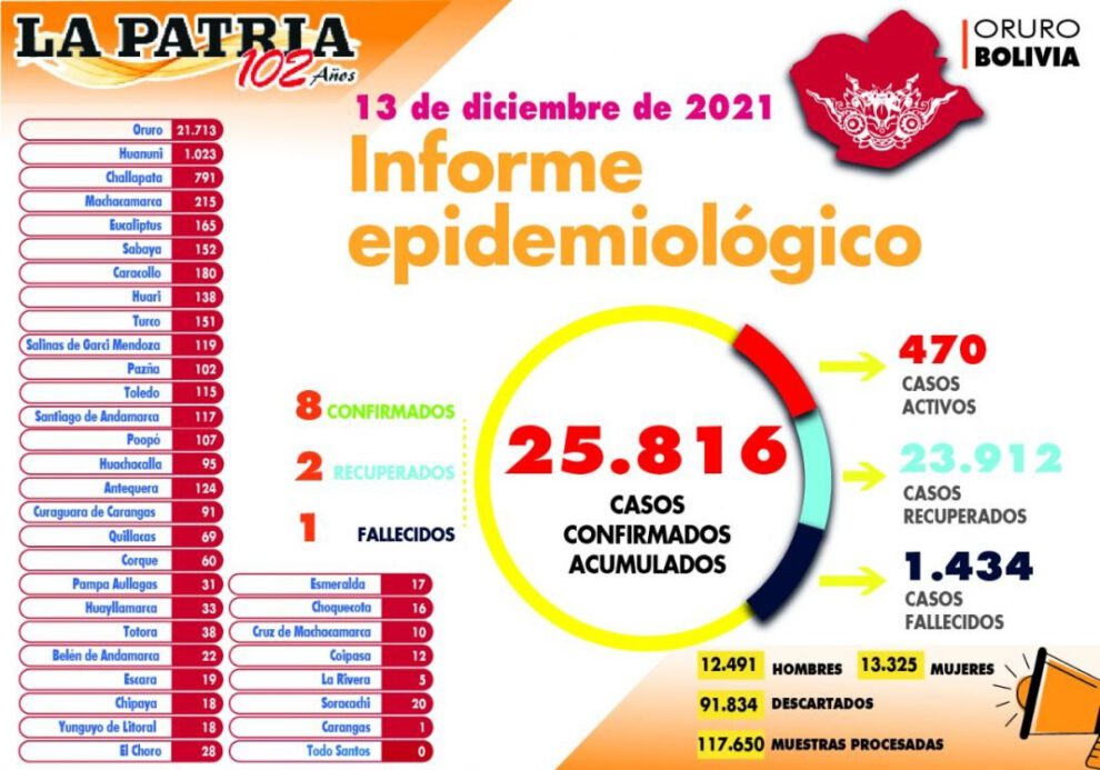 Reporte de casos de Covid-19 en Oruro