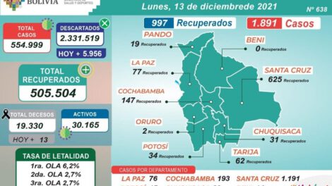 Reporte del Ministerio de Salud sobre Covid-19 en Bolivia
