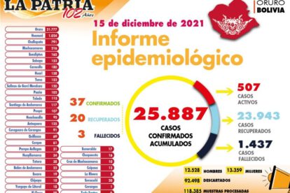 Reporte diario de casos de Covid-19 en Oruro
