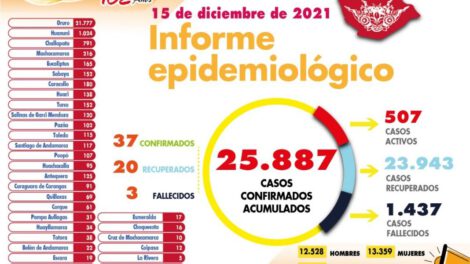 Reporte diario de casos de Covid-19 en Oruro