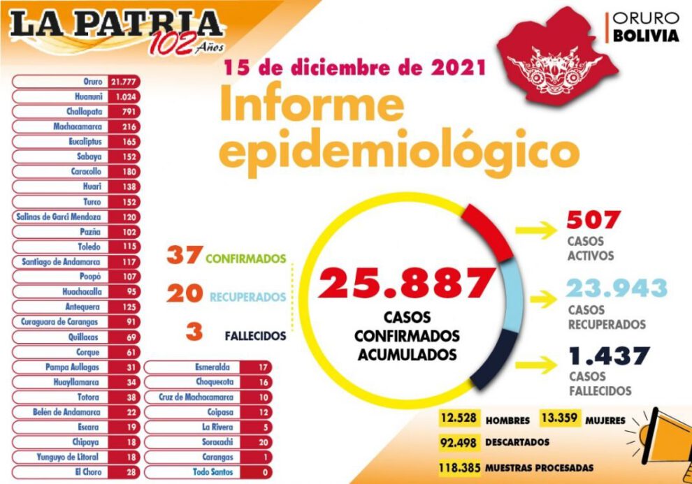 Reporte diario de casos de Covid-19 en Oruro