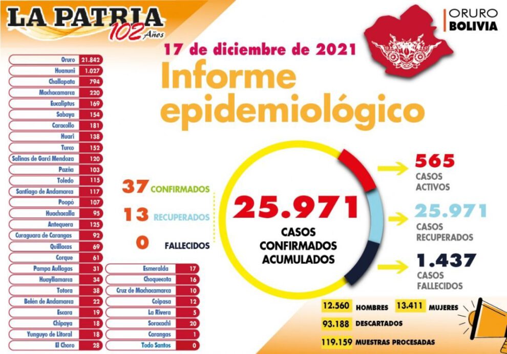 Reporte de casos de Covid-19 en Oruro
