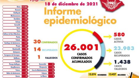 Covid-19 en Oruro: nuevos contagios y casos activos