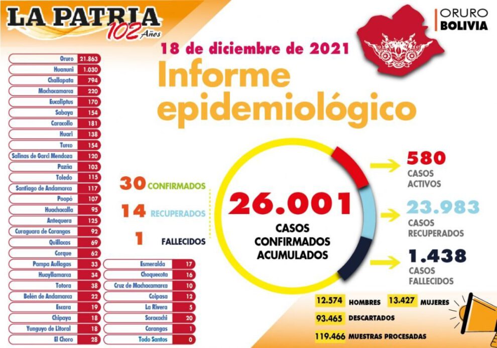 Covid-19 en Oruro: nuevos contagios y casos activos