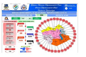 Covid-19 en Oruro reporta 24 nuevos contagios