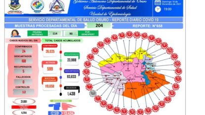 Covid-19 en Oruro reporta 24 nuevos contagios