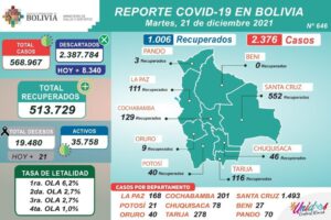Reporte de nuevos casos de coronavirus en Bolivia
