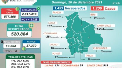 Covid-19 en Bolivia: reporte epidemiológico de la jornada
