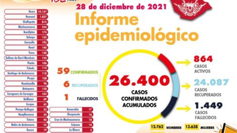 Casos de Covid-19 en Oruro