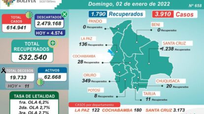 Covid-19 en Bolivia: nuevos contagios y casos activos