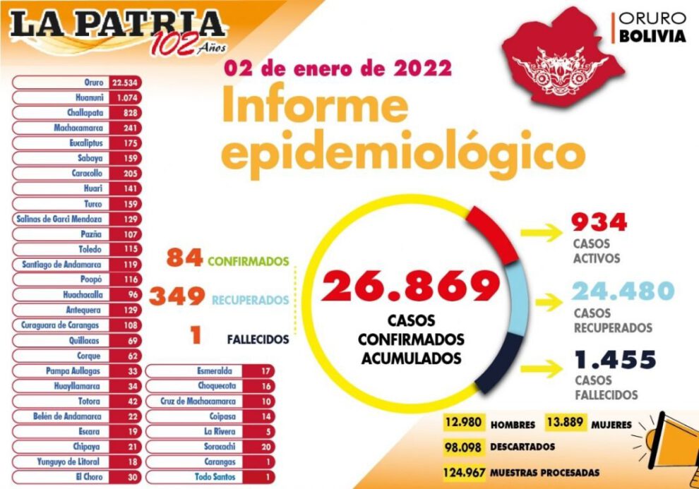 Covid-19 en Oruro: reporte epidemiológico del segundo día de enero
