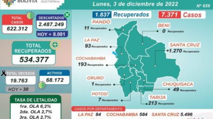 Covid-19 en Bolivia: Santa Cruz sigue encabezando la lista de departamentos con más contagios