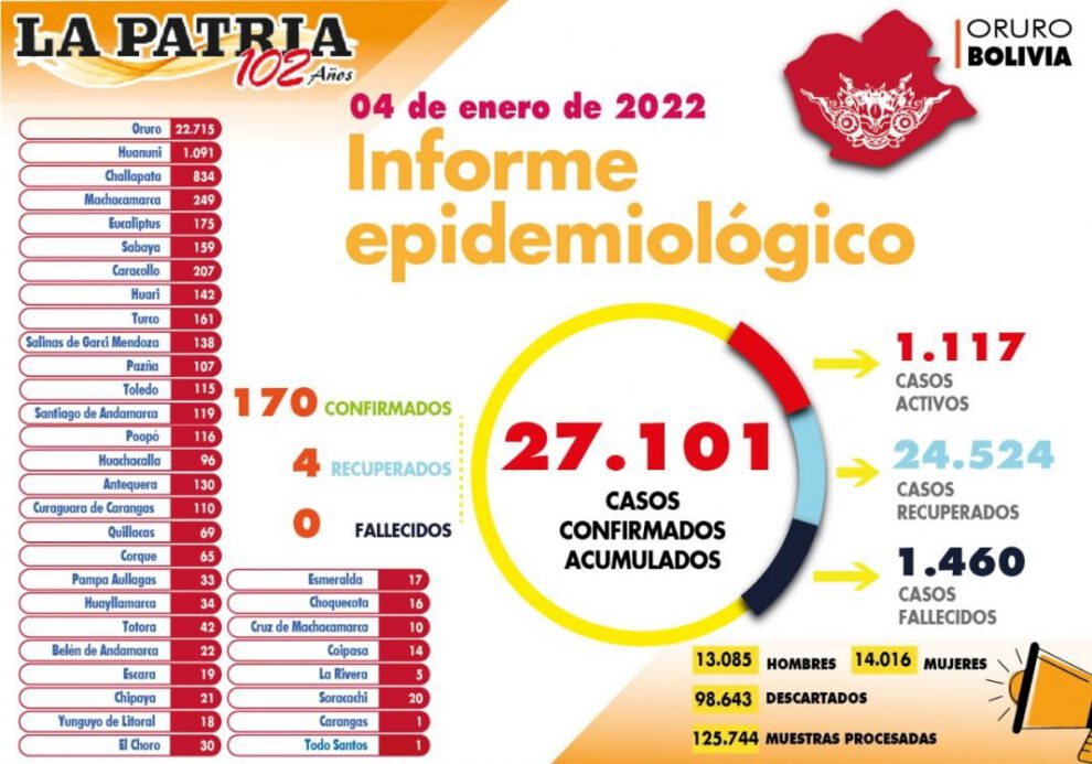 Reporte diario de casos de Covid-19 en Oruro