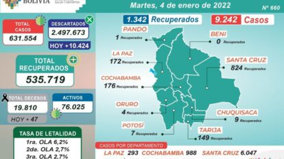 Covid-19 en Bolivia: Cochabamba se acerca al millar de casos positivos