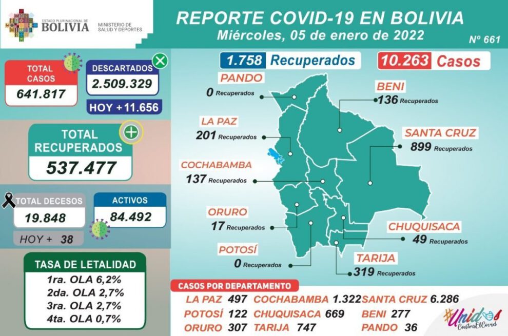 Covid-19 en Bolivia: 10.263 nuevos contagios reportados