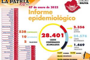 Reporte diario de Covid-19 en Oruro
