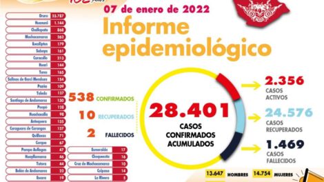 Reporte diario de Covid-19 en Oruro