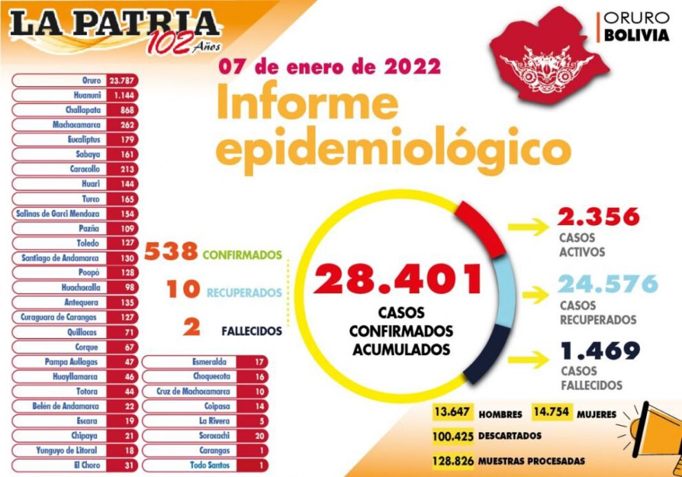 Reporte diario de Covid-19 en Oruro