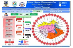 Covid-19 en Oruro: 585 nuevos contagios reportados