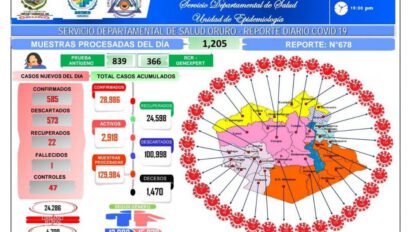 Covid-19 en Oruro: 585 nuevos contagios reportados