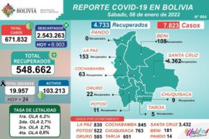 Covid-19 en Bolivia reduce nuevos casos