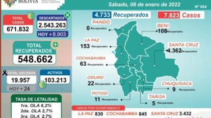 Covid-19 en Bolivia reduce nuevos casos