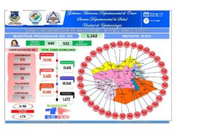 Reporte diario de casos de Covid-19 en Oruro