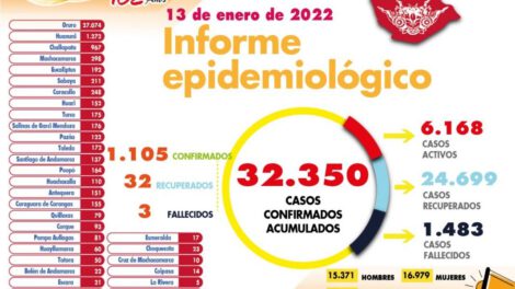 Reporte de casos de Coronavirus en Oruro