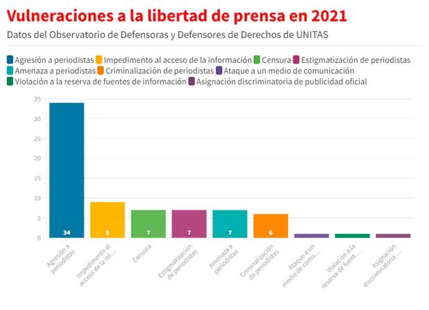 Vulneraciones a la libertad de prensa en Bolivia