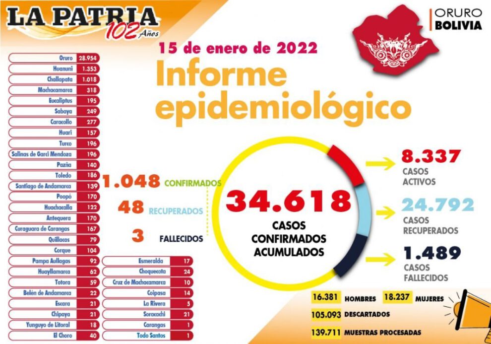 Covid-19 Oruro contagios