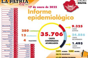 Reporte de casos de Covid-19 en Oruro