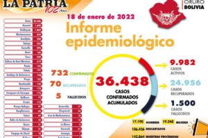 Muertes relacionadas al Covid-19 en Oruro