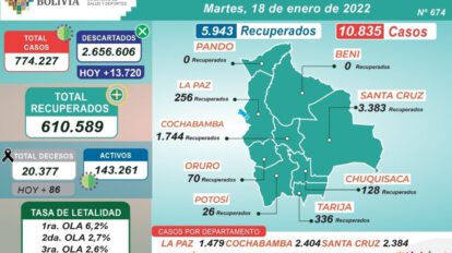 Cochabamba supera a Santa Cruz en nuevos casos de coronavirus