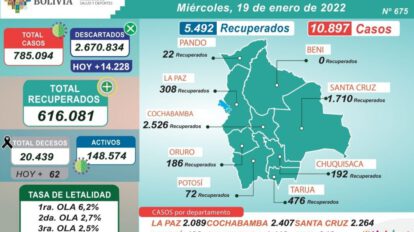 Covid-19 en Bolivia: Cochabamba reporta más contagios