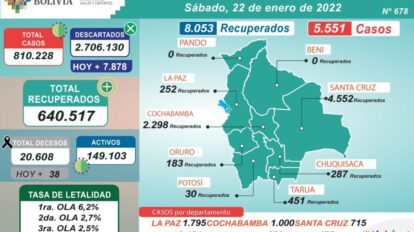 Covid-19 en Bolivia reporta 5.551 nuevos casos positivos