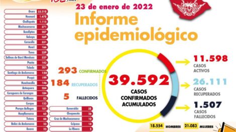 Reporte de casos de Covid-19 en Oruro