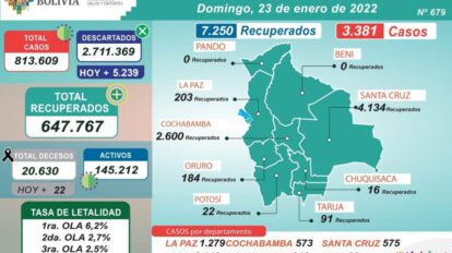 Covid-19 en Bolivia: La Paz reporta 1.279 nuevos casos