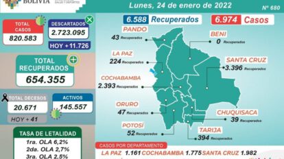 Covid-19 en Bolivia: 6.974 nuevos contagios reportados