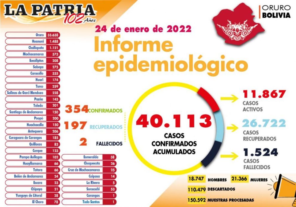 Reporte de casos de Covid-19 en Oruro