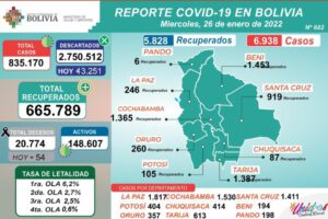 Covid-19 en Bolivia: Nuevos casos y vacunación