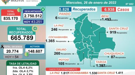 Covid-19 en Bolivia: Nuevos casos y vacunación