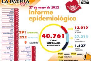 Reporte de casos de Covid-19 en Oruro