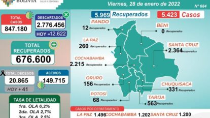 Reporte de pacientes recuperados Covid-19 en Bolivia