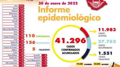 Covid-19 Oruro reporta más recuperados que nuevos casos